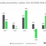 Ranking firm SEO/SEM 2024: branża rośnie, ale zyski topnieją