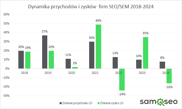 Ranking firm SEO/SEM 2024: branża rośnie, ale zyski topnieją